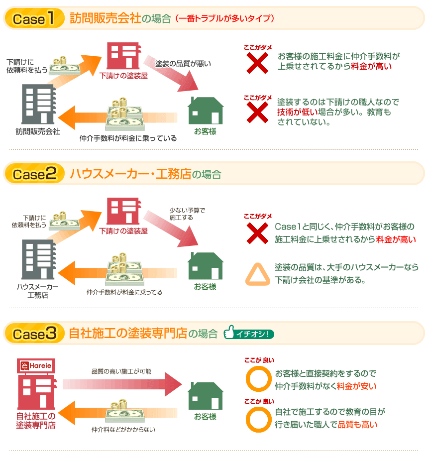 3種類の違い