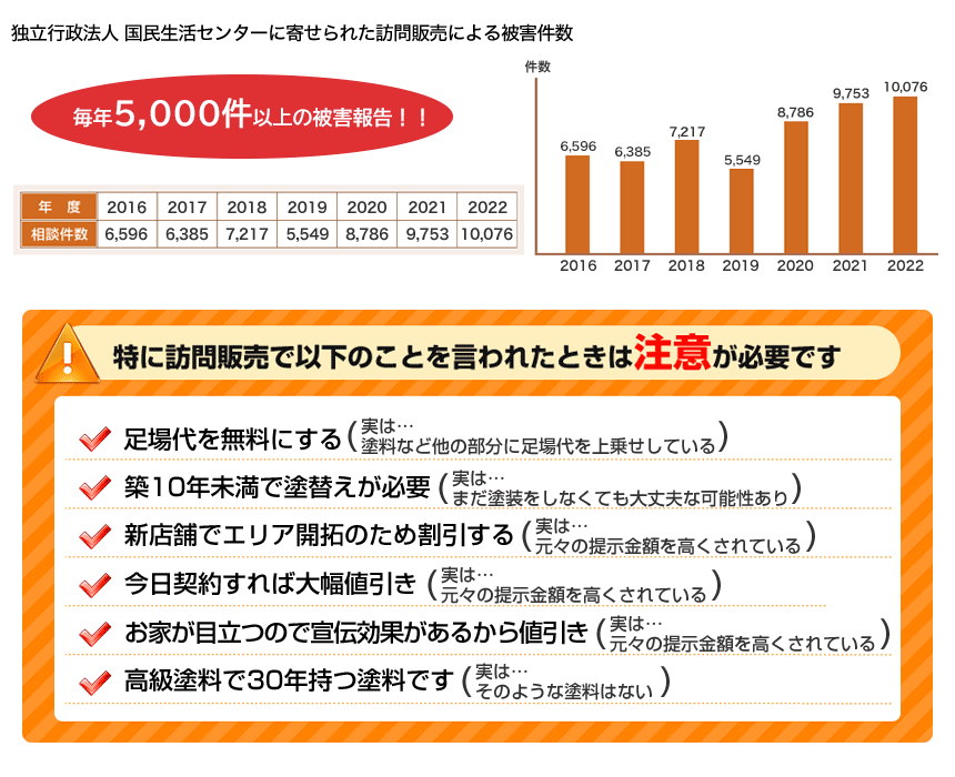 訪販の手口、トラブル件数の図